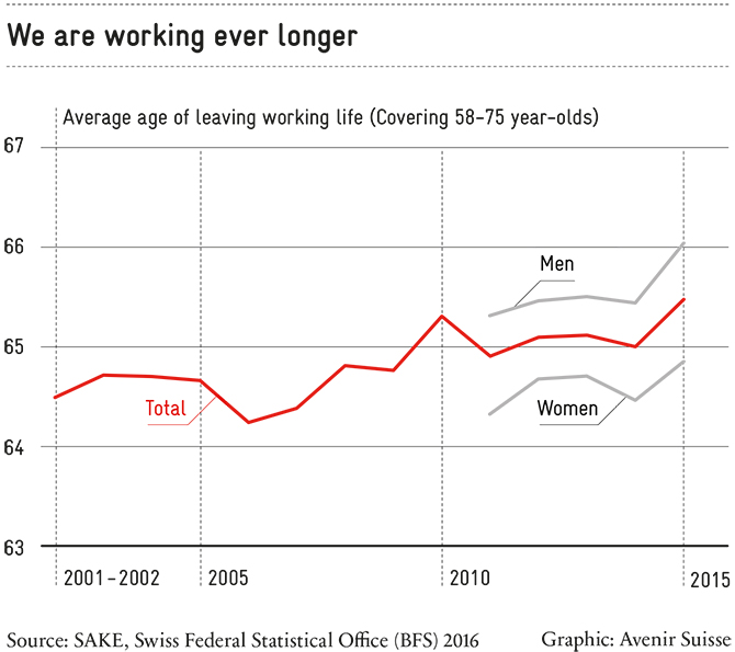 Older workers: The average age of leaving working life is rising in Switzerland