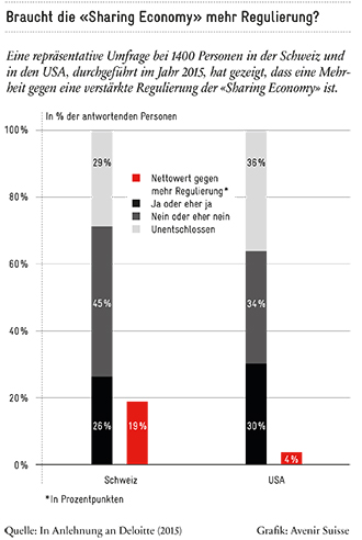 Sharing Economy Regulierung