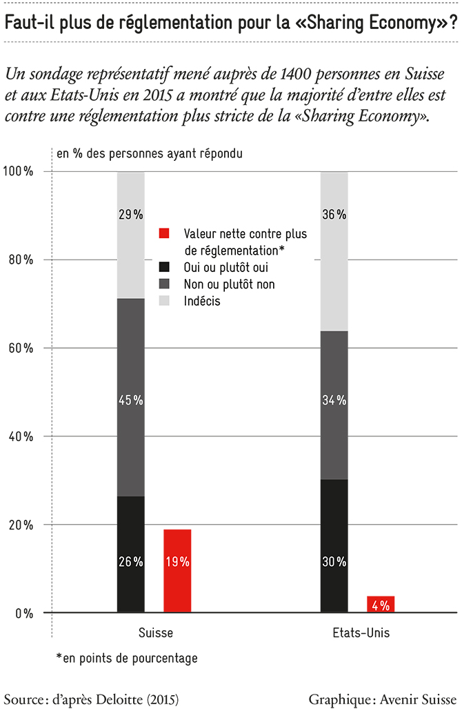 Sharing Economy - réglementation