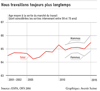 Nous travaillons toujours plus longtemps 330px