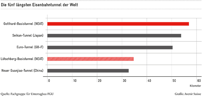 Mobility Pricing: Die 5 längsten Eisenbahntunnel der Welt