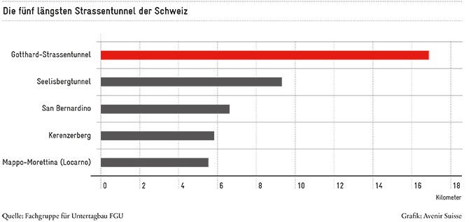 Mobility Pricing: 5 längsten Strassentunnel_670px