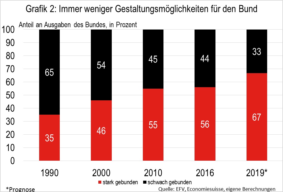 Immer weniger Gestaltungsmöglichkeiten für den Bund