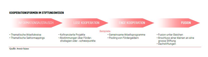 Kooperationsformen im Stiftungswesen