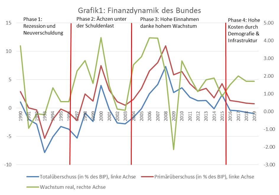Quelle: EFV, BfS, eigene Berechnungen.