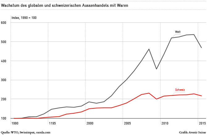 Wachstum der Aussenhandels mit Waren | Avenir Suisse
