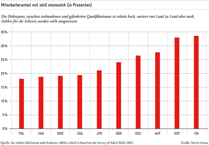 Mitarbeiteranteil mit skill mismatch_690px
