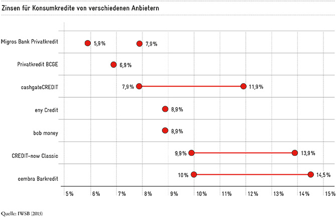 Zinsregulierung_Schuldenprävention_670px
