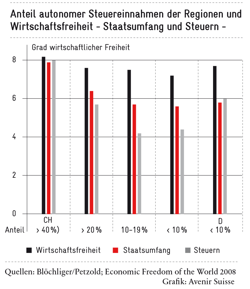 Staatsumfang und Steuern