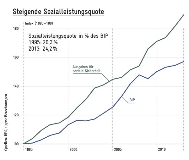 Steigende Sozialleistungsquoten