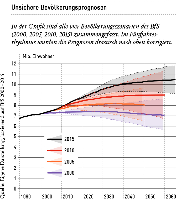 Trügerische Sicherheit bei Bevölkerungsprognosen | Avenir Suisse