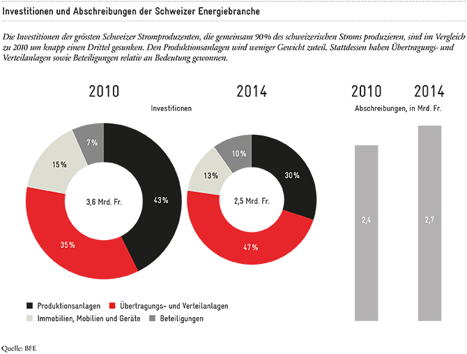 Beteiligungen an Stromunternehmen: Investitionen und Abschreibungen der Schweizer Energiebranche | Avenir Suisse