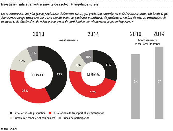 Investissements et amortissements du secteur énergétique suisse