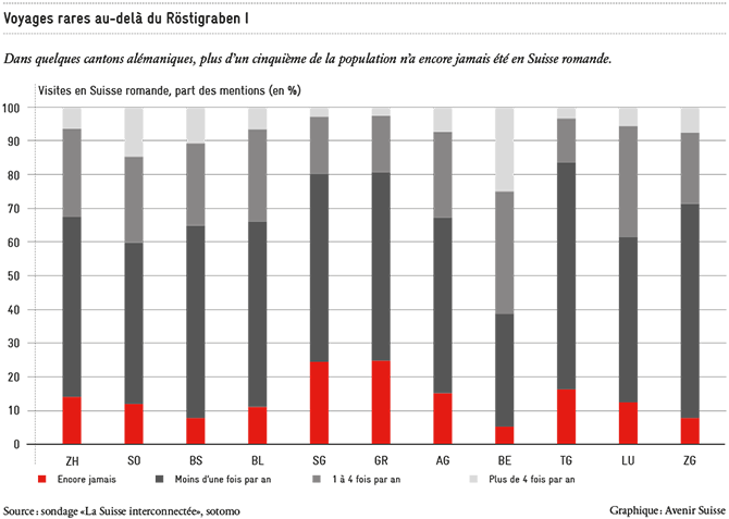 Voyages en Suisse par région linguistique I