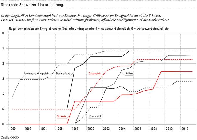 Stockende Schweizer Strommarktliberalisierung