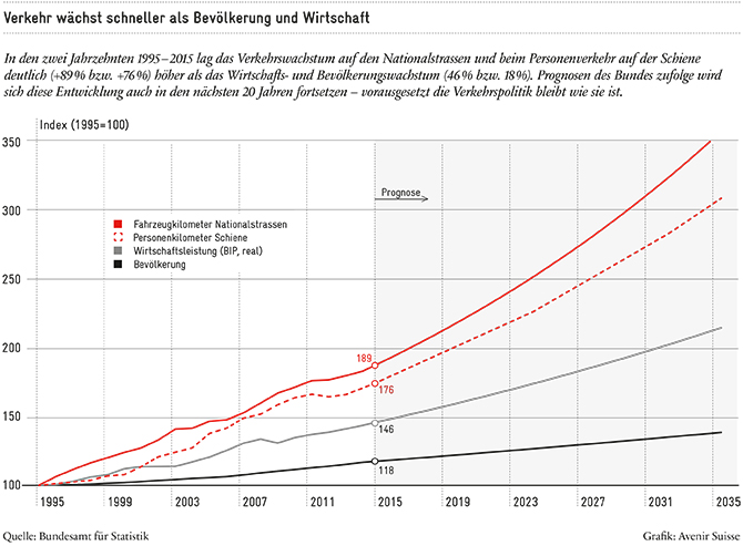 Verkehrswachstum nach Kategorien_670px