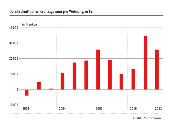 Durchschnittliche Kapitalgewinnung pro Wohnung