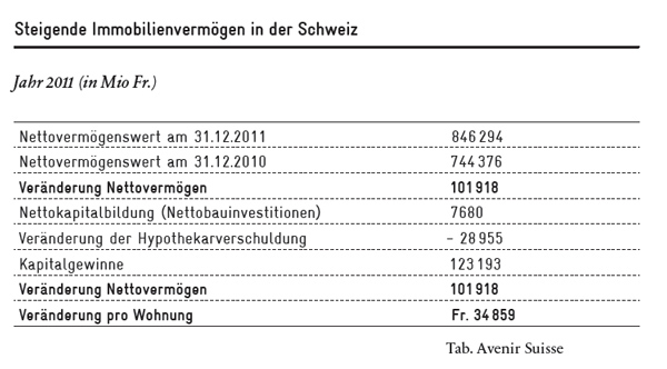Steigende Immobilienvermögen in der Schweiz