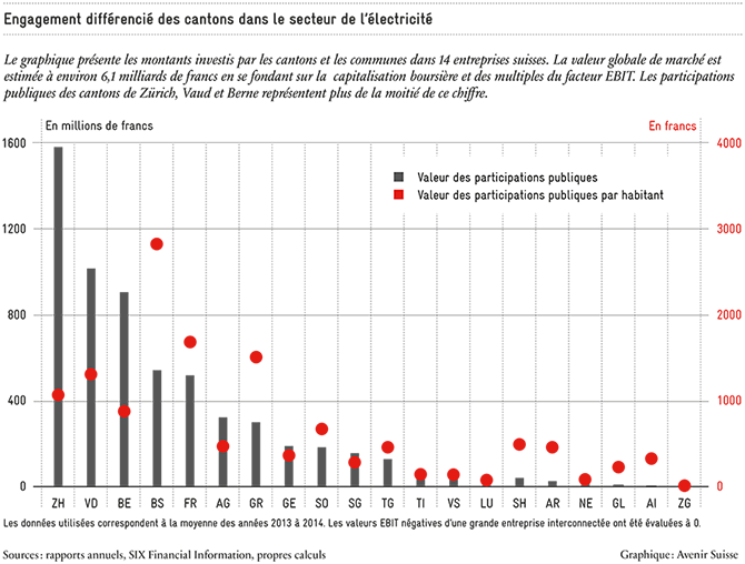Engagement des cantons dans le secteur de l'électricité