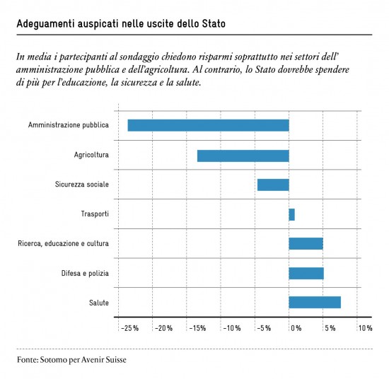 Politica finanziaria in Svizzera: le interesse della popolazione