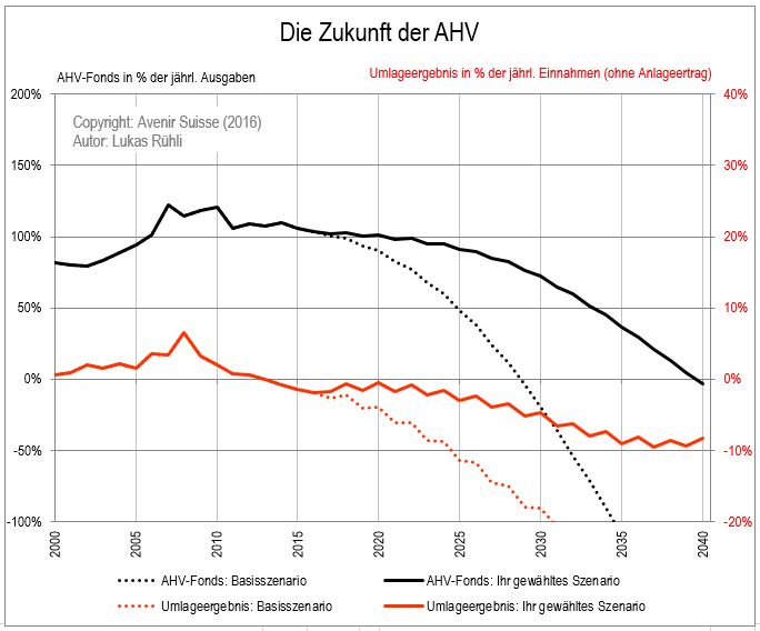 AHV-Prognose_Bild