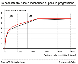 La concorrenza fiscale indebolisce di poco la progressione | Avenir Suisse