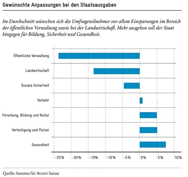 Die Präferenzen der Schweizer Bevölkerung für die Finanzpolitik