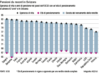 Età pensionabile Svizzera e OCSE