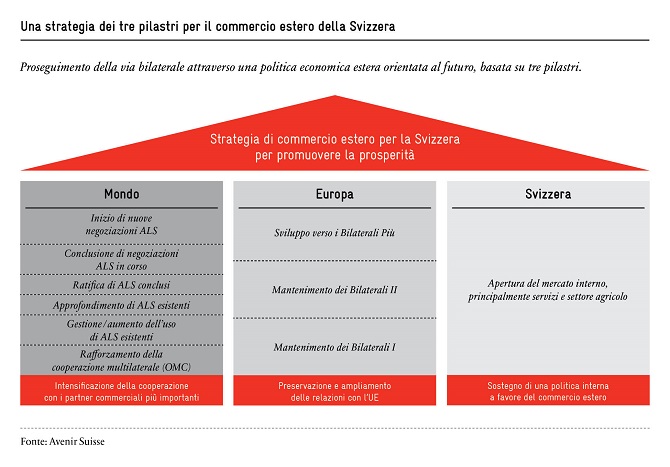 strategia-di-commercio-estero-per-la-svizzera