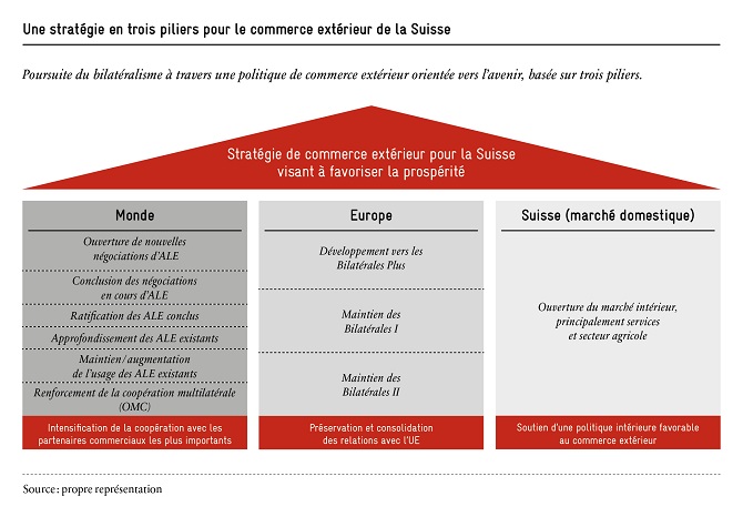 strategie-pour-le-commerce-exterieur-de-la-suisse
