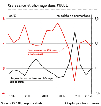 2015-11_Croissance-chômage-OCDE_