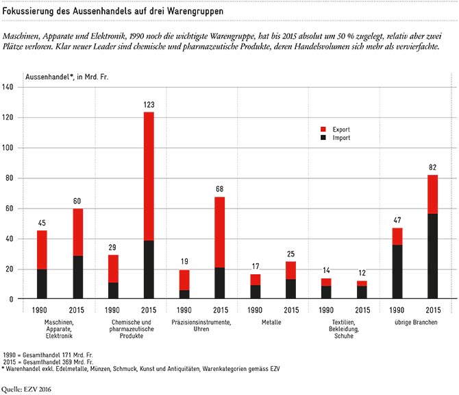 Fokussierung des Aussenhandels auf drei Warengruppen_670px