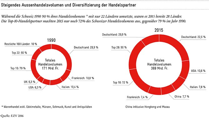 Steigendes Aussenhandelsvolumen und Diversifizierung der Handelspartner_670px