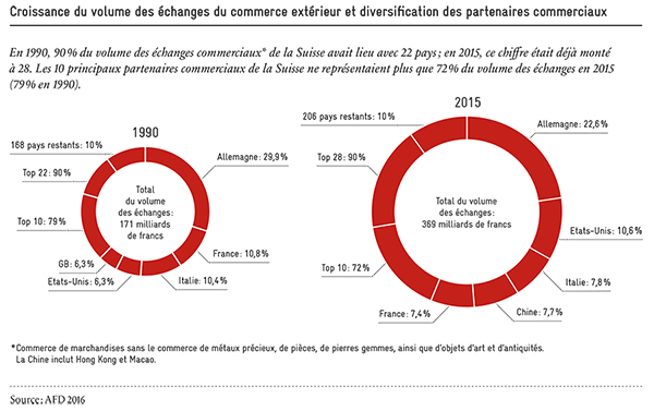 Croissance du volume des échanges
