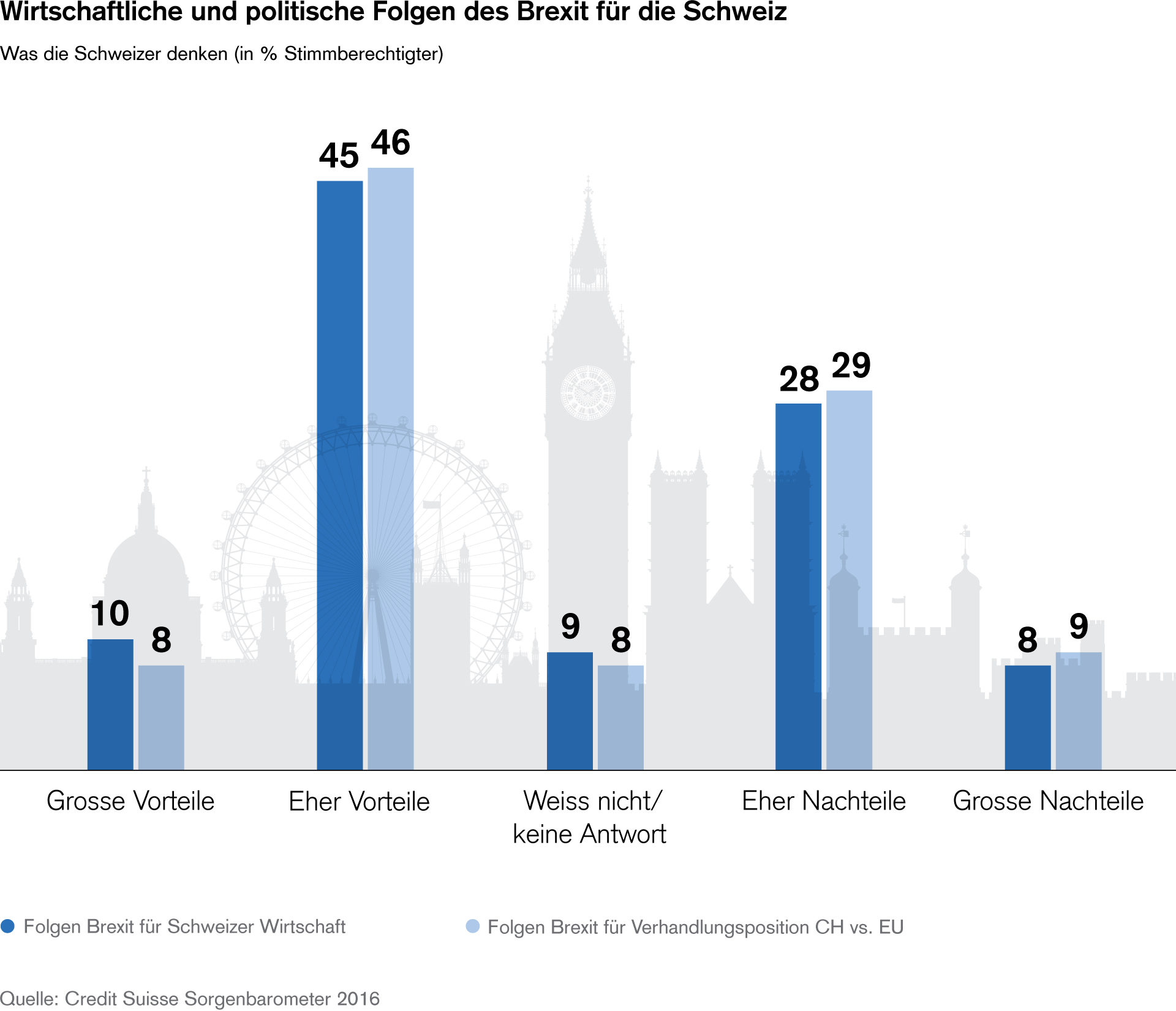 (Grafik Credit Suisse)