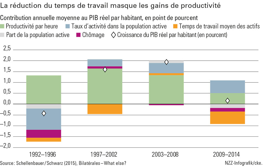 Graphique réduction du temps de travail (gd)