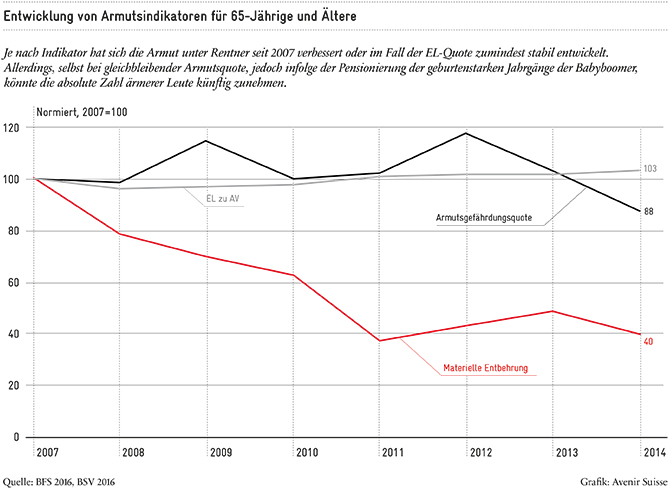 Entwicklung von Armutsindikatoren_02_670px