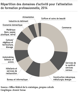Répartition des domaines d'activité pour attestation de formation professionnelle, 2014