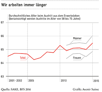 Wie arbeiten immer länger: Alter beim Austritt aus dem Erwerbsleben Männer und Frauen