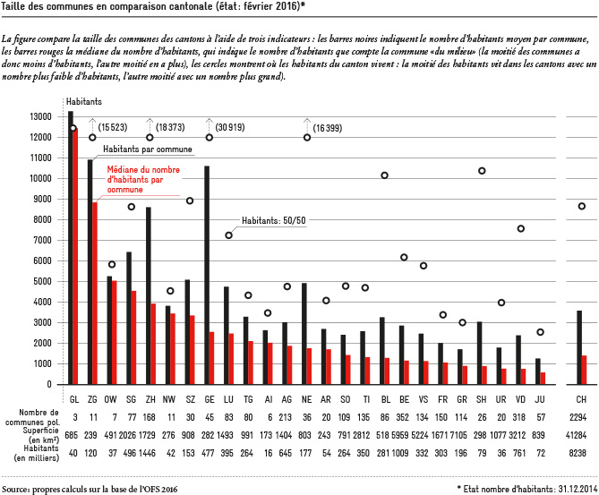Taille des communes en comparaison cantonale