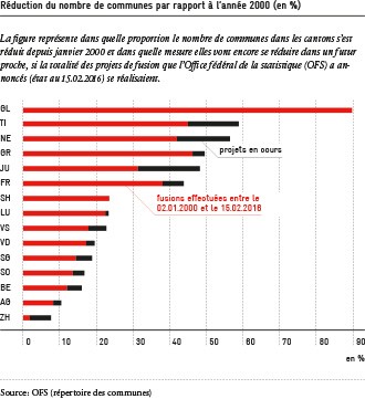 Réduction du nombres de communes par rapport à 2000