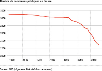 Nombre de communes politiques en Suisse