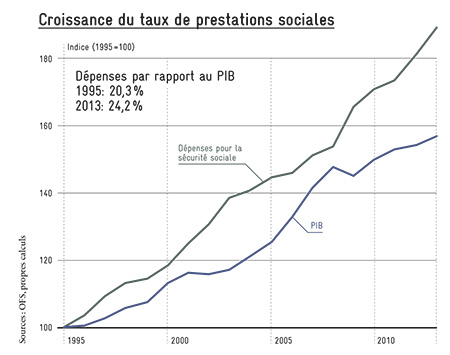 Croissance du taux de prestations sociales