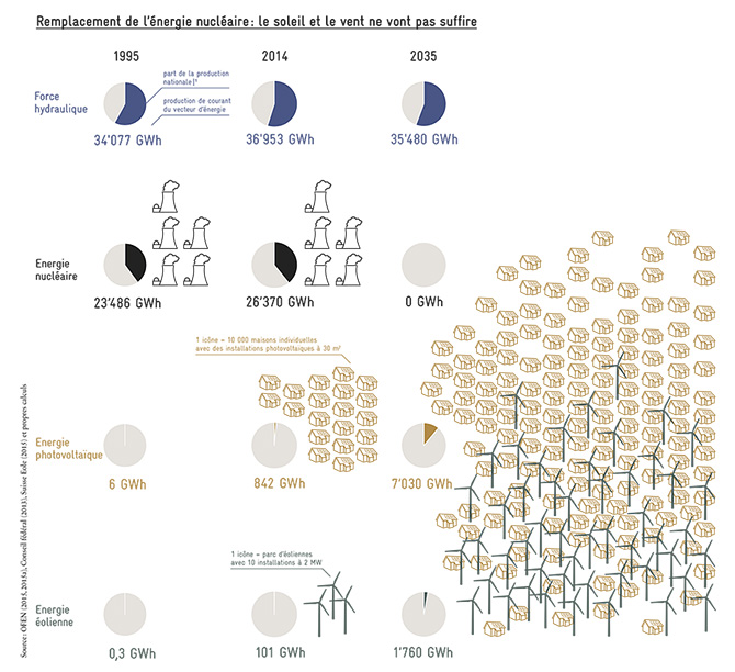 Remplacement de l'énergie nucléaire