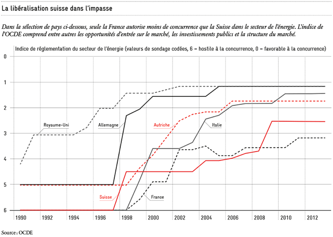 Libéralsation suisse dans l'impasse
