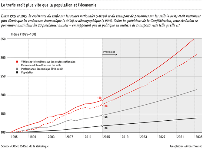 Le trafic croît plus vite que la population et l'économie