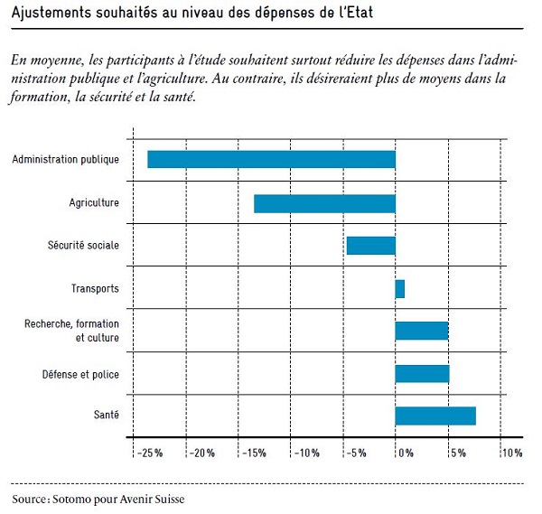 Politique budgetaire: graphique ajustements depenses