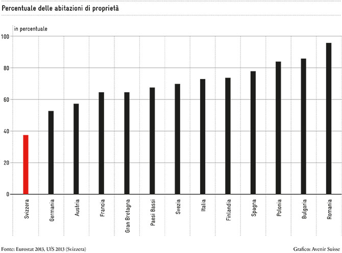 Percentuale delle abitazioni di proprietà