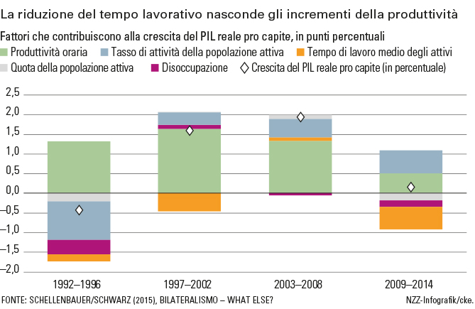 La riduzione del tempo lavorativo nasconde gli incrementi della produttività