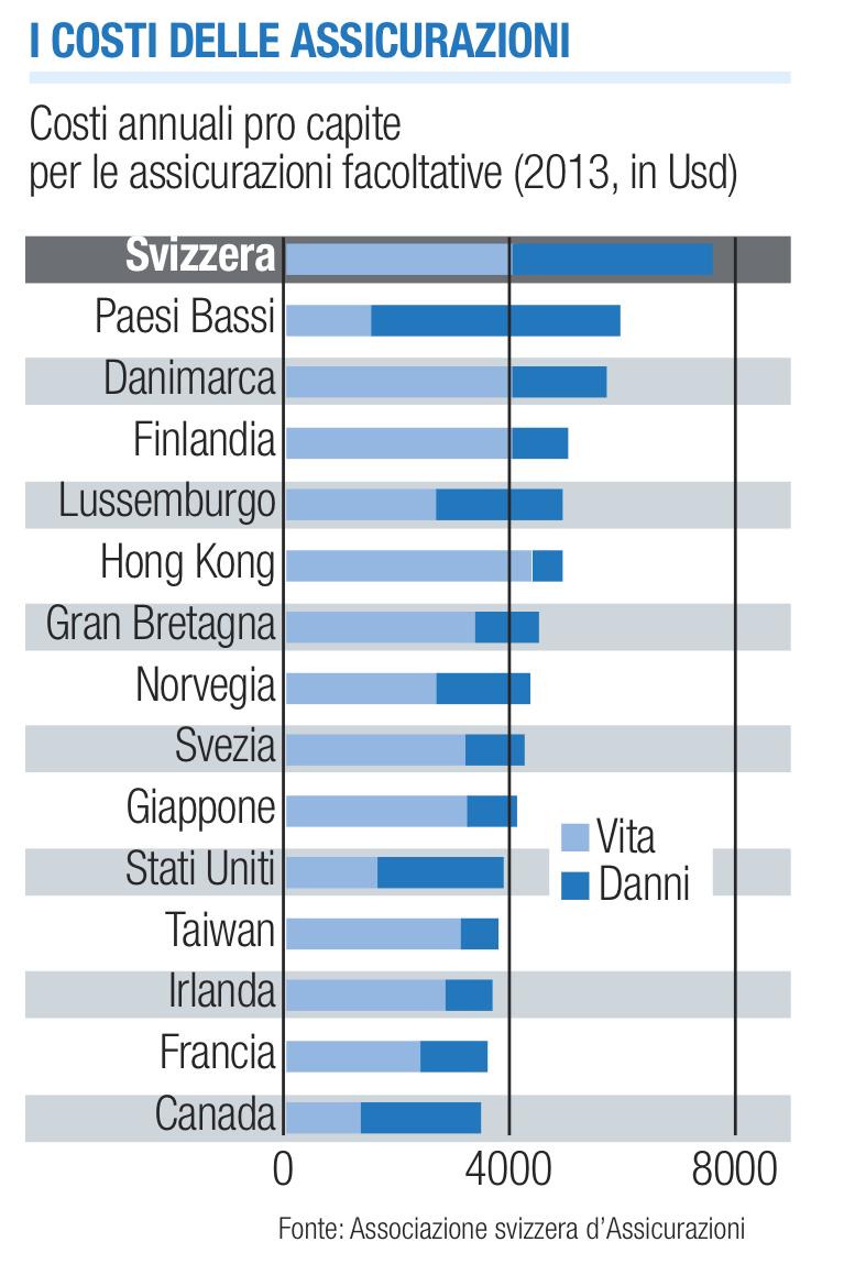 costi delle assicurazioni
